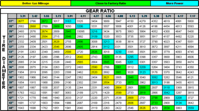 Gm Rear End Gear Ratio Chart