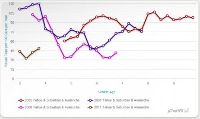 Reliability-trends-Tahoe-2005.jpg