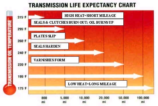 1331154329-transmission-temp-trans-life-expectancy.jpg