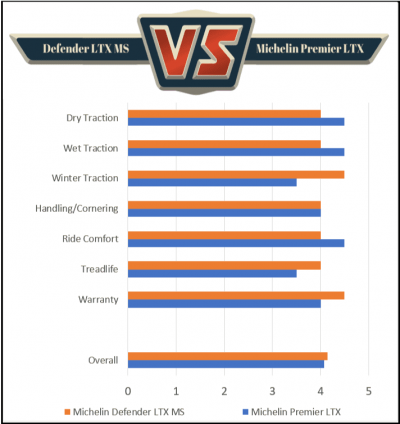 Michelin-Defender-LTX-MS-vs-Michelin-Premier-LTX.png