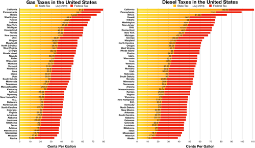 500px-Fuel_taxes_in_the_united_states.png