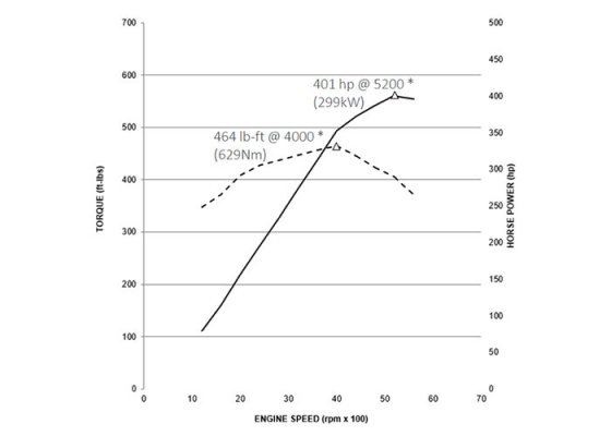 6.6-l8t-horsepower-torque-chart.jpg