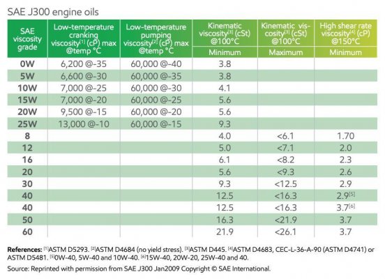 Chart SAE J300.jpg